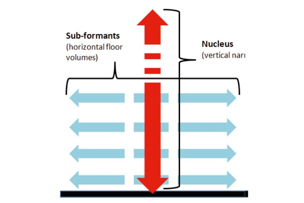 Figure 5: The articulation of narrative syntax, with the central 'nucleus' (itself articulated and discontinuous) along the symmetric axis that divides the body of the building into two sub-formants. Source: Author