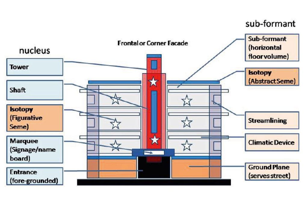 Figure 7: Narrative breakdown of semic elements used to chart isotopy on the facades. Source: Author